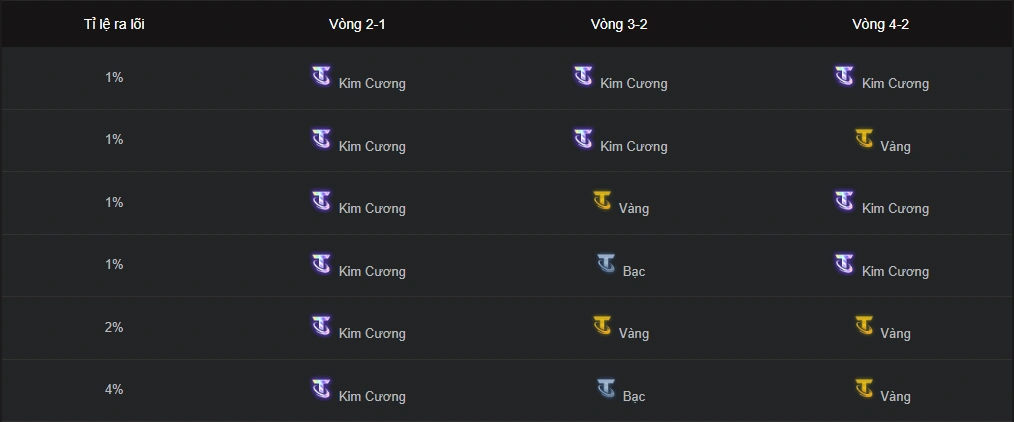 Tỉ lệ ra lõi TFT mùa 16 mới nhất