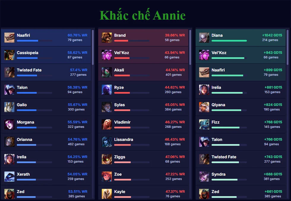 Khắc chế Annie
