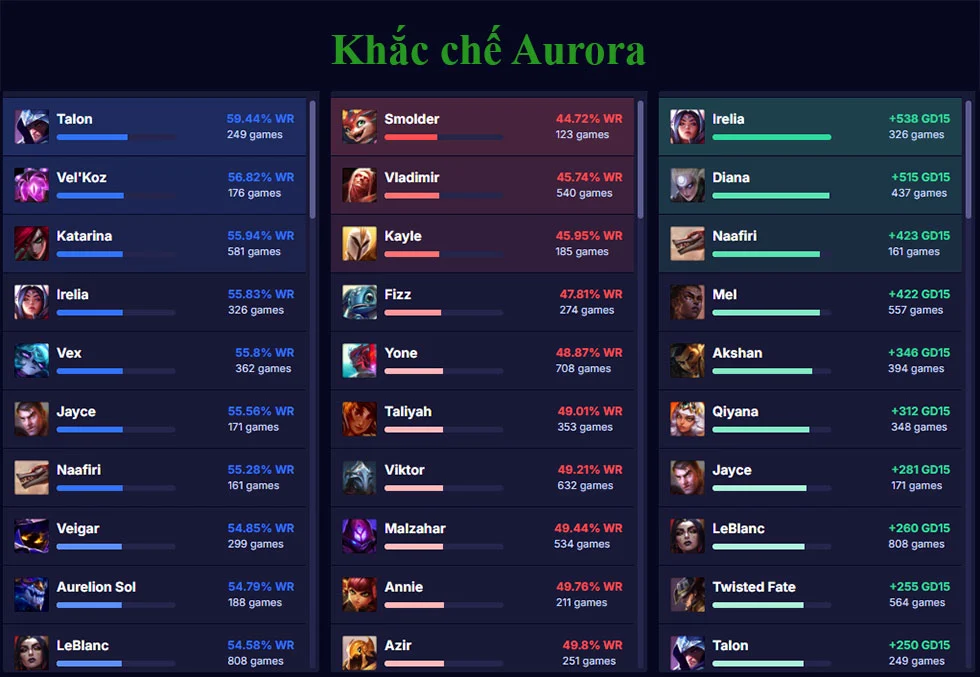 Khắc chế Aurora