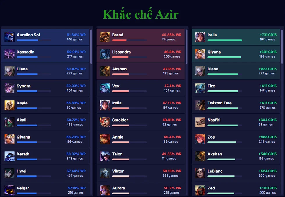 Khắc chế Azir