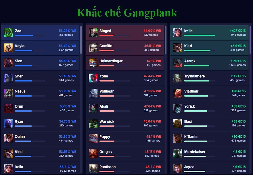 Khắc chế Gangplank