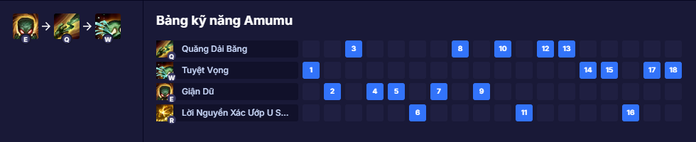 Bảng kỹ năng Amumu