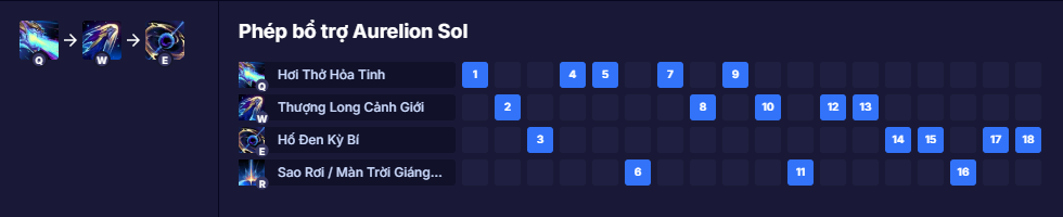 Bảng kỹ năng Aurelion Sol
