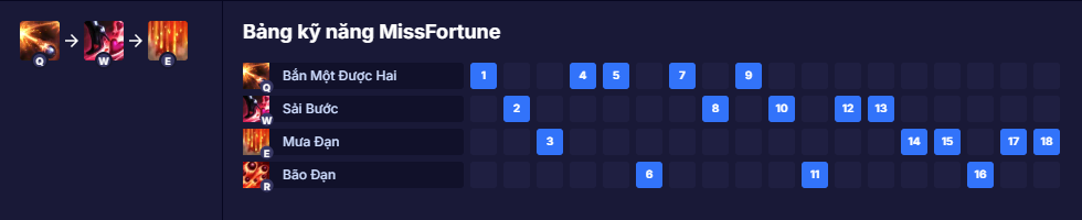 Bảng kỹ năng Miss Fortune