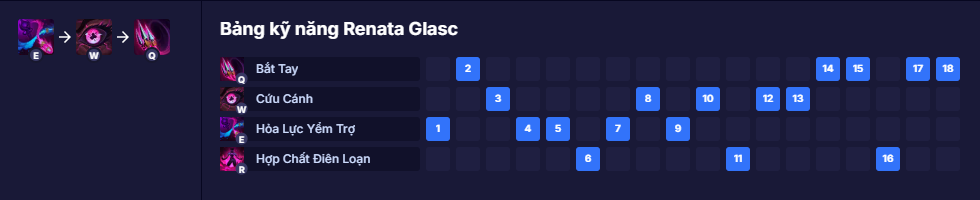 Bảng kỹ năng Renata Glasc