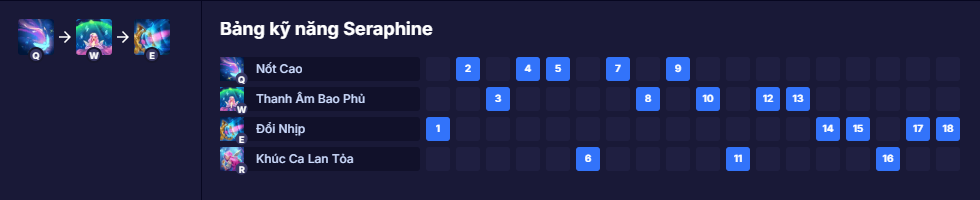 Bảng kỹ năng Seraphine