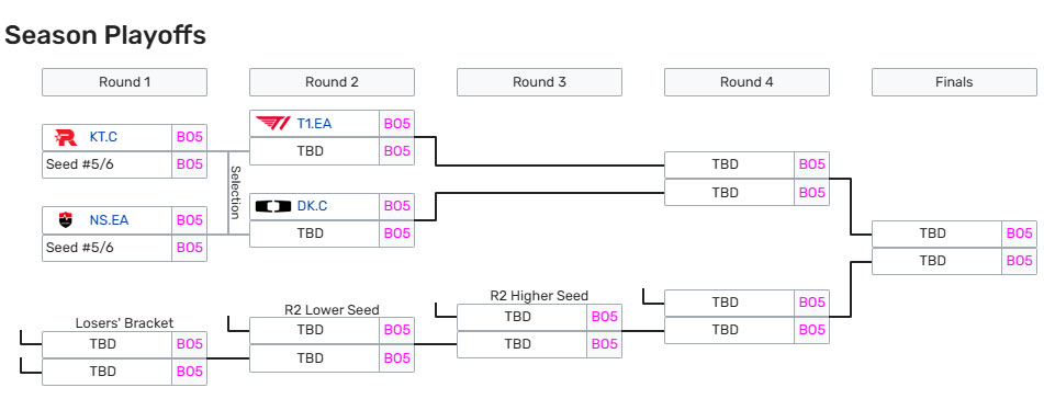 Bảng xếp hạng LCK CL 2026: PlayOffs