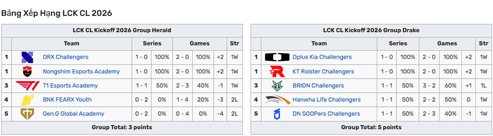 Bảng xếp hạng LCK CL 2026 mới nhất
