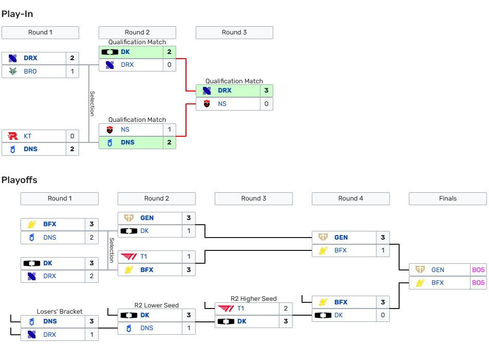 Bảng Xếp Hạng LCK 2026