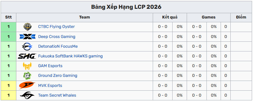 Bảng Xếp Hạng LCP 2026 mới nhất