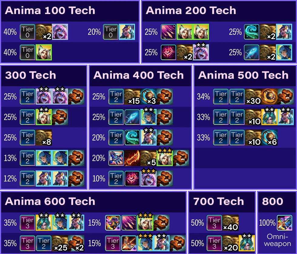 DTCL mùa 17: Phần thưởng nổ hũ Siêu Thú